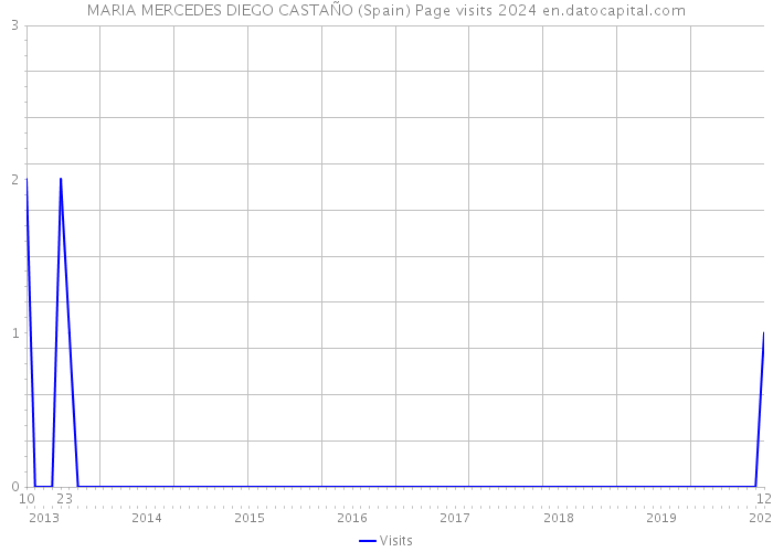 MARIA MERCEDES DIEGO CASTAÑO (Spain) Page visits 2024 