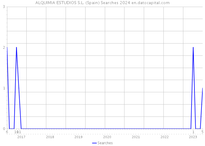 ALQUIMIA ESTUDIOS S.L. (Spain) Searches 2024 