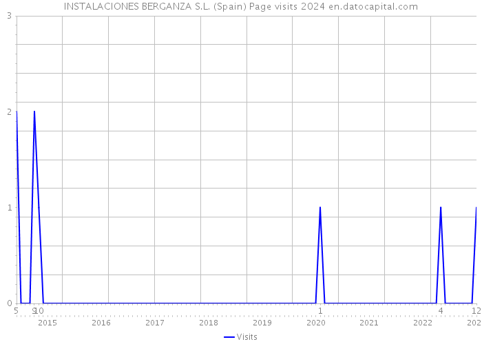 INSTALACIONES BERGANZA S.L. (Spain) Page visits 2024 