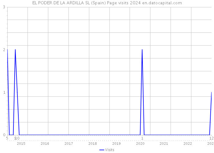 EL PODER DE LA ARDILLA SL (Spain) Page visits 2024 