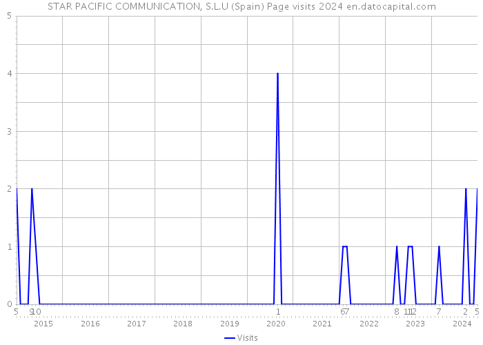 STAR PACIFIC COMMUNICATION, S.L.U (Spain) Page visits 2024 