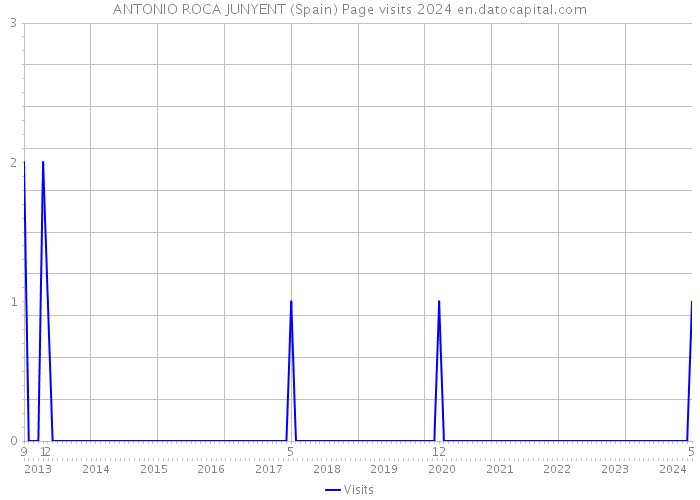 ANTONIO ROCA JUNYENT (Spain) Page visits 2024 