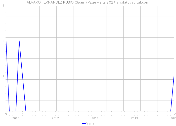 ALVARO FERNANDEZ RUBIO (Spain) Page visits 2024 