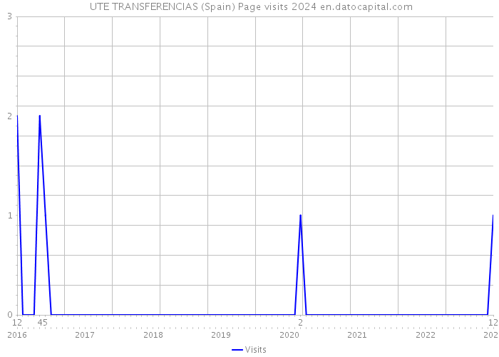  UTE TRANSFERENCIAS (Spain) Page visits 2024 