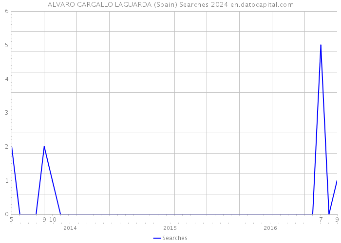 ALVARO GARGALLO LAGUARDA (Spain) Searches 2024 