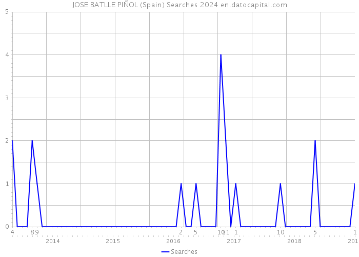 JOSE BATLLE PIÑOL (Spain) Searches 2024 