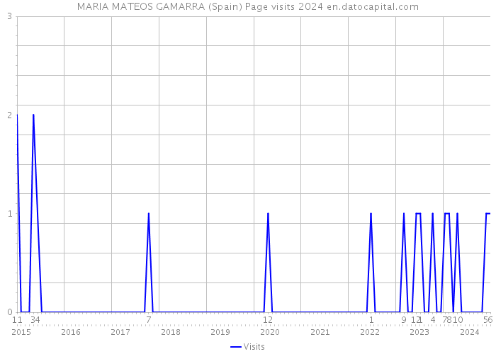 MARIA MATEOS GAMARRA (Spain) Page visits 2024 