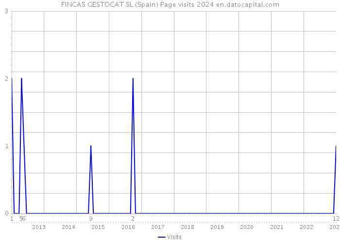 FINCAS GESTOCAT SL (Spain) Page visits 2024 