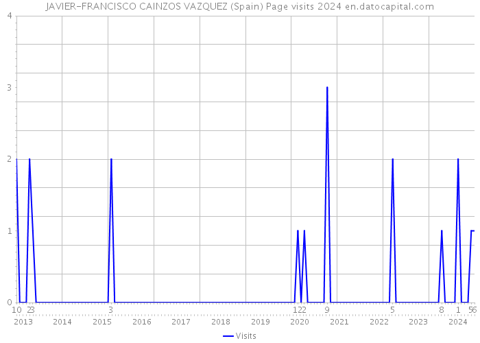 JAVIER-FRANCISCO CAINZOS VAZQUEZ (Spain) Page visits 2024 