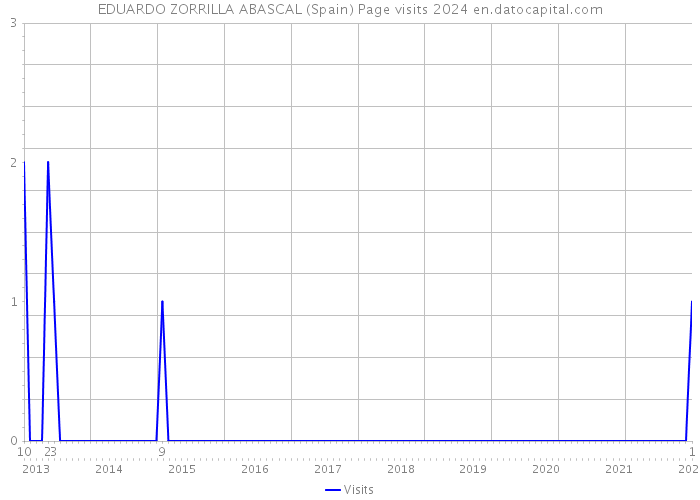 EDUARDO ZORRILLA ABASCAL (Spain) Page visits 2024 