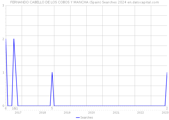 FERNANDO CABELLO DE LOS COBOS Y MANCHA (Spain) Searches 2024 