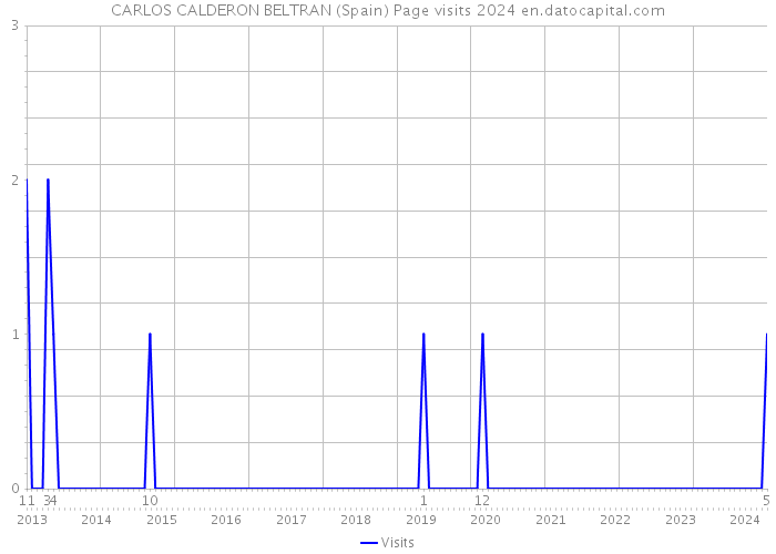 CARLOS CALDERON BELTRAN (Spain) Page visits 2024 