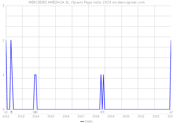MERCEDES AMEZAGA SL. (Spain) Page visits 2024 