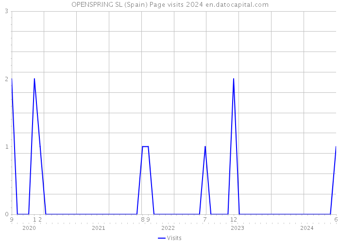 OPENSPRING SL (Spain) Page visits 2024 