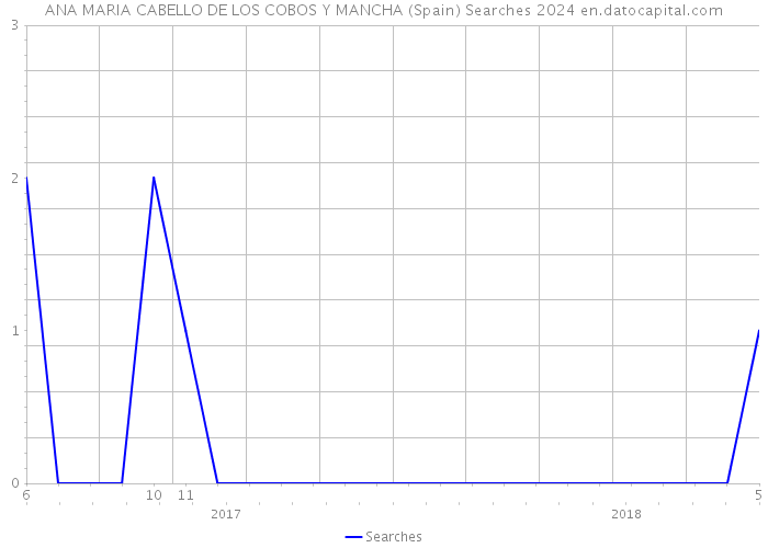 ANA MARIA CABELLO DE LOS COBOS Y MANCHA (Spain) Searches 2024 