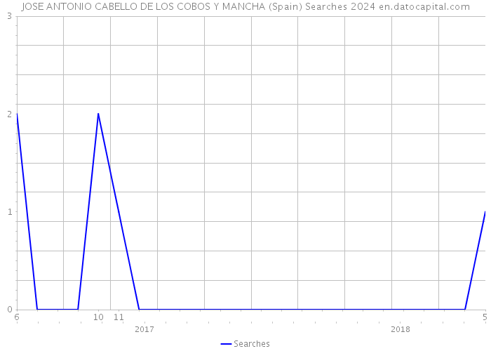 JOSE ANTONIO CABELLO DE LOS COBOS Y MANCHA (Spain) Searches 2024 