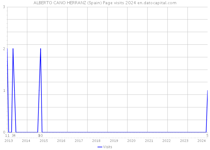 ALBERTO CANO HERRANZ (Spain) Page visits 2024 