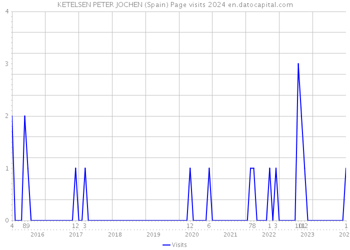 KETELSEN PETER JOCHEN (Spain) Page visits 2024 