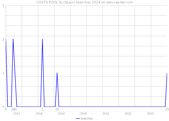 COSTA POOL SL (Spain) Searches 2024 