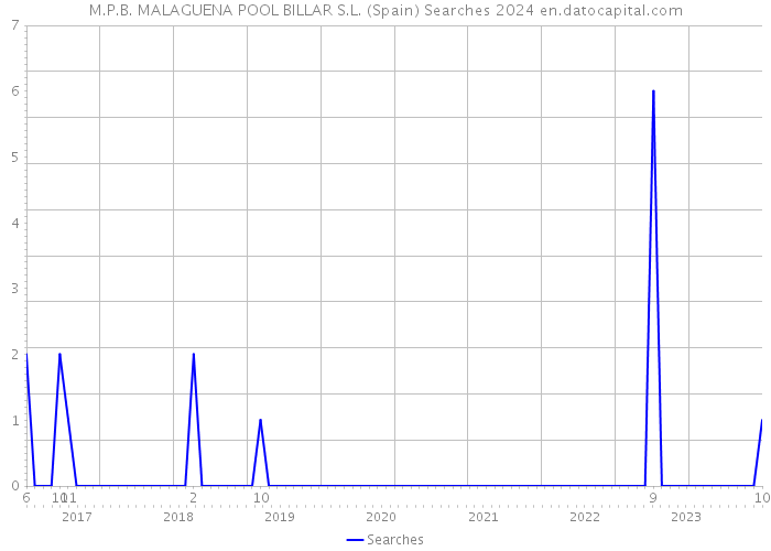 M.P.B. MALAGUENA POOL BILLAR S.L. (Spain) Searches 2024 