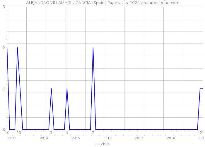 ALEJANDRO VILLAMARIN GARCIA (Spain) Page visits 2024 