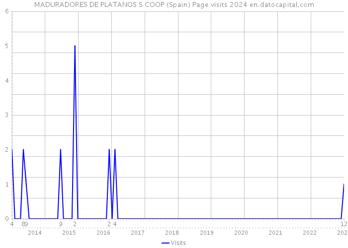 MADURADORES DE PLATANOS S COOP (Spain) Page visits 2024 