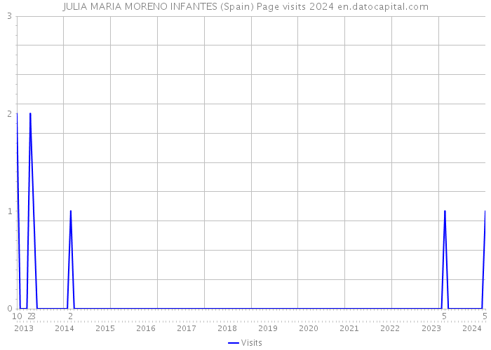 JULIA MARIA MORENO INFANTES (Spain) Page visits 2024 