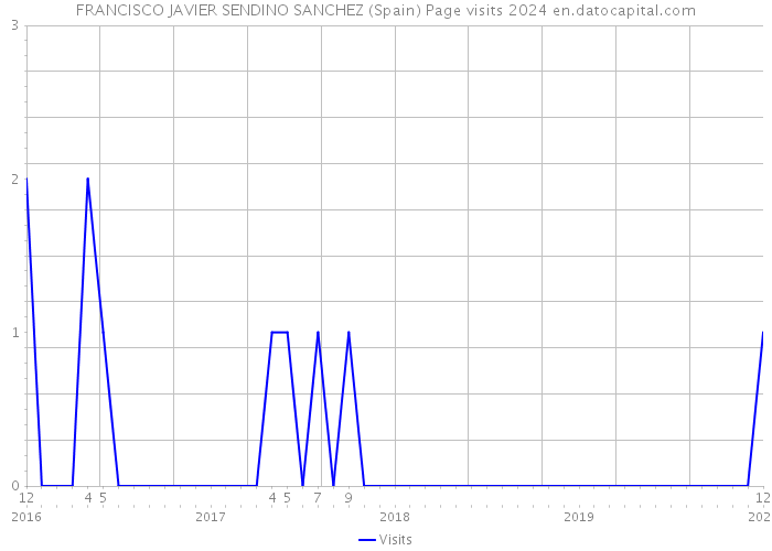 FRANCISCO JAVIER SENDINO SANCHEZ (Spain) Page visits 2024 