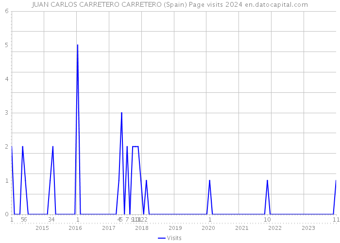 JUAN CARLOS CARRETERO CARRETERO (Spain) Page visits 2024 
