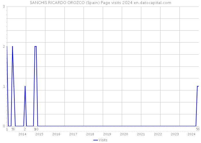 SANCHIS RICARDO OROZCO (Spain) Page visits 2024 