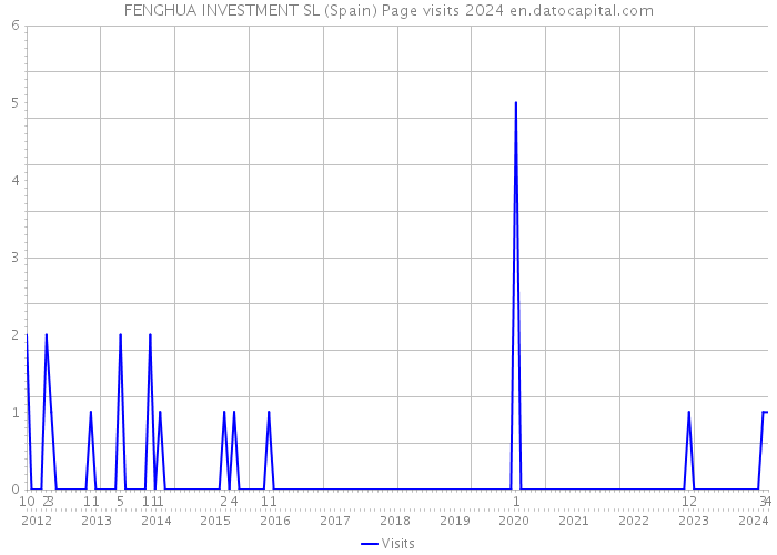 FENGHUA INVESTMENT SL (Spain) Page visits 2024 