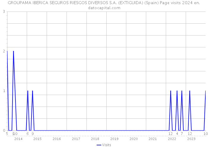 GROUPAMA IBERICA SEGUROS RIESGOS DIVERSOS S.A. (EXTIGUIDA) (Spain) Page visits 2024 