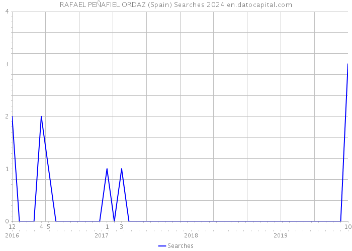 RAFAEL PEÑAFIEL ORDAZ (Spain) Searches 2024 