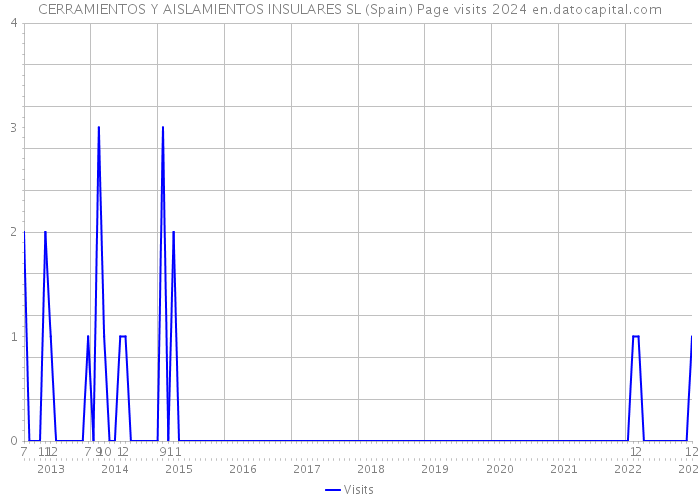 CERRAMIENTOS Y AISLAMIENTOS INSULARES SL (Spain) Page visits 2024 