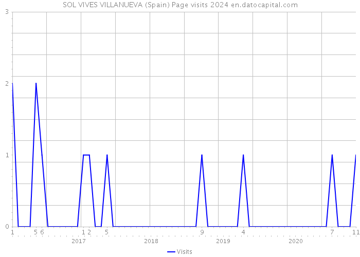 SOL VIVES VILLANUEVA (Spain) Page visits 2024 