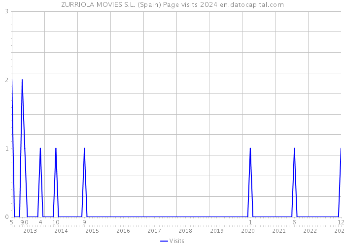 ZURRIOLA MOVIES S.L. (Spain) Page visits 2024 