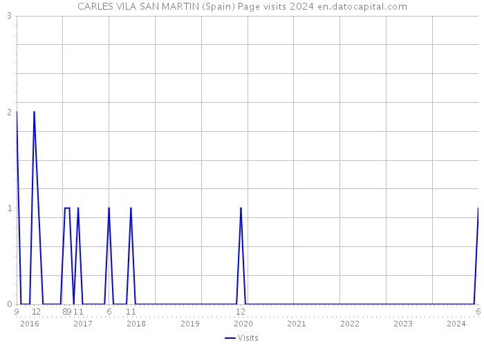 CARLES VILA SAN MARTIN (Spain) Page visits 2024 
