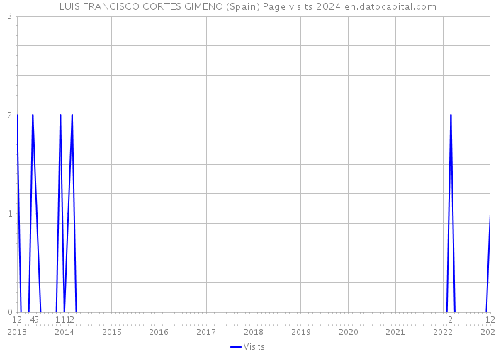 LUIS FRANCISCO CORTES GIMENO (Spain) Page visits 2024 