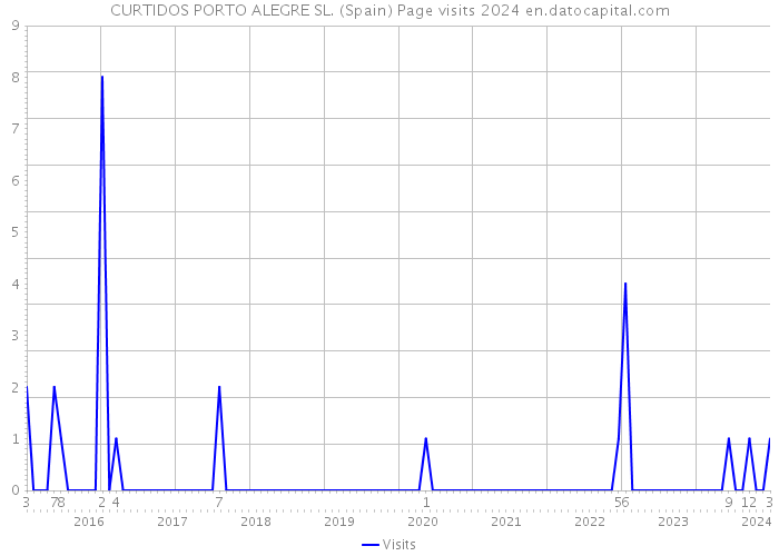 CURTIDOS PORTO ALEGRE SL. (Spain) Page visits 2024 