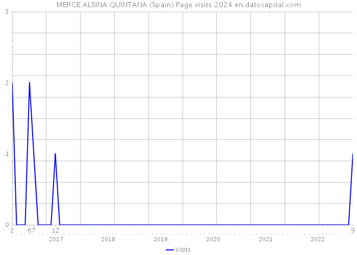 MERCE ALSINA QUINTANA (Spain) Page visits 2024 