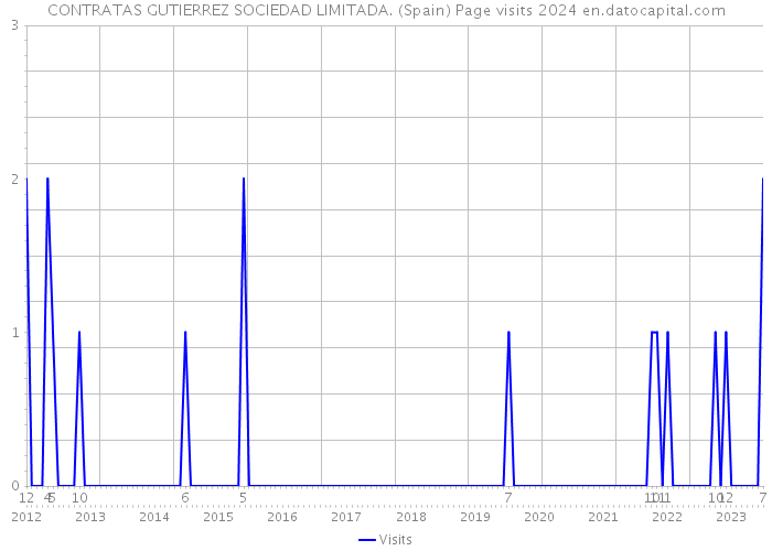 CONTRATAS GUTIERREZ SOCIEDAD LIMITADA. (Spain) Page visits 2024 