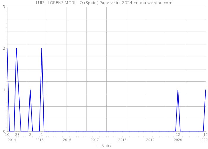 LUIS LLORENS MORILLO (Spain) Page visits 2024 