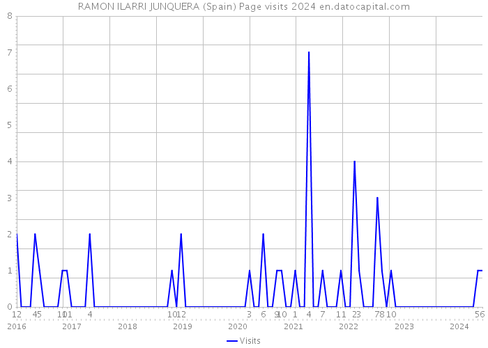 RAMON ILARRI JUNQUERA (Spain) Page visits 2024 
