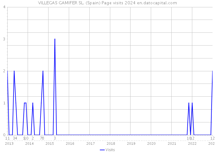 VILLEGAS GAMIFER SL. (Spain) Page visits 2024 