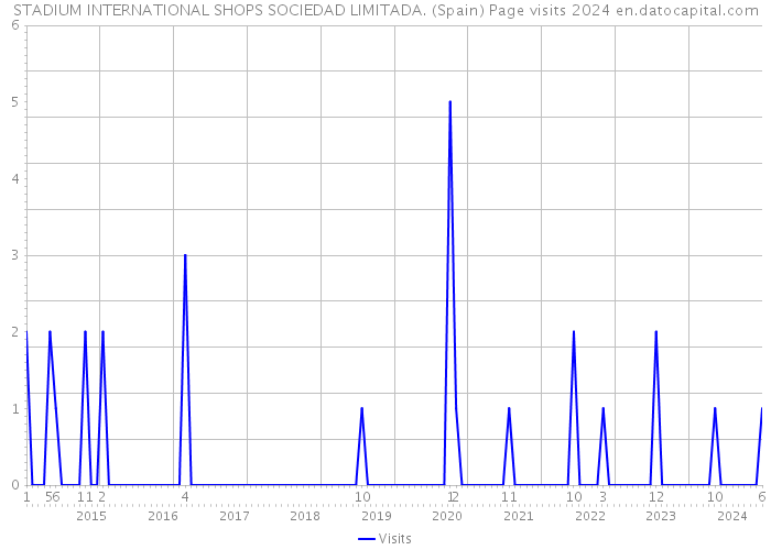 STADIUM INTERNATIONAL SHOPS SOCIEDAD LIMITADA. (Spain) Page visits 2024 