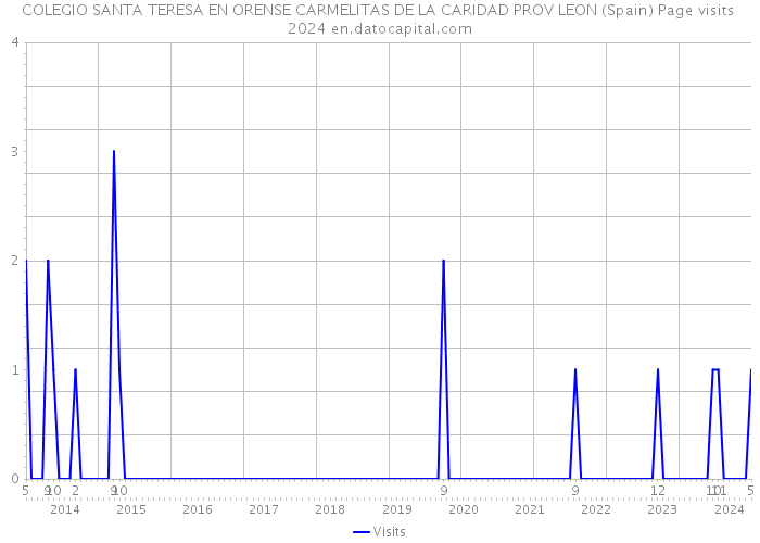 COLEGIO SANTA TERESA EN ORENSE CARMELITAS DE LA CARIDAD PROV LEON (Spain) Page visits 2024 