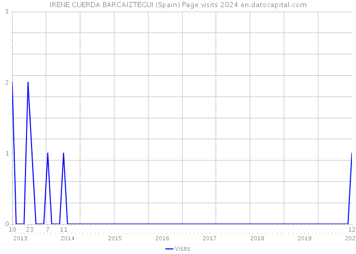 IRENE CUERDA BARCAIZTEGUI (Spain) Page visits 2024 