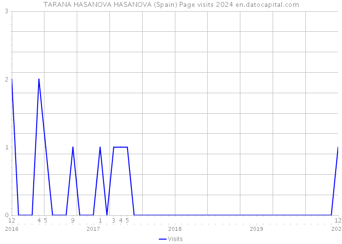 TARANA HASANOVA HASANOVA (Spain) Page visits 2024 