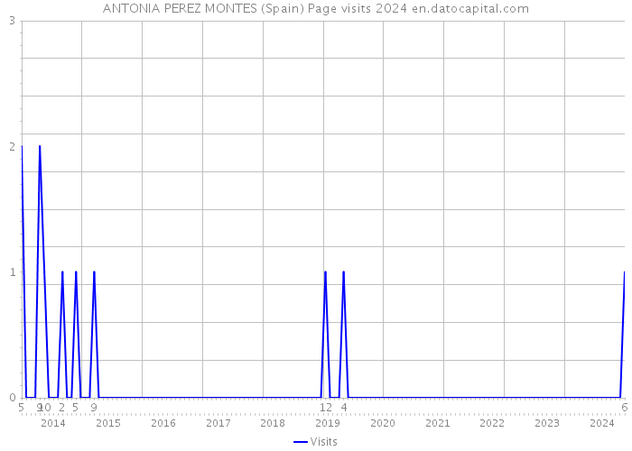 ANTONIA PEREZ MONTES (Spain) Page visits 2024 