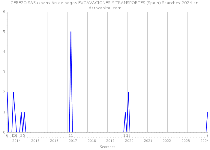 CEREZO SASuspensión de pagos EXCAVACIONES Y TRANSPORTES (Spain) Searches 2024 